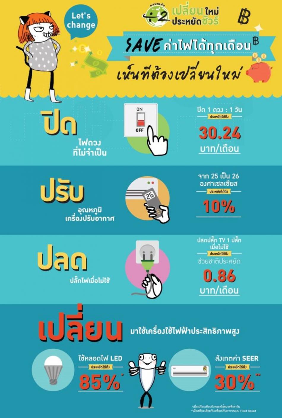 ประหยัดไฟฟ้า ประหยัดเงิน เป๋าตุง